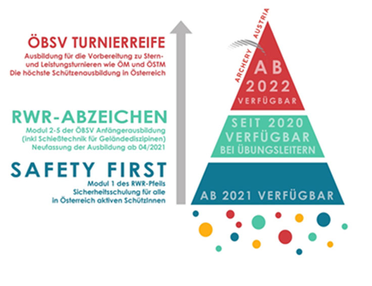 Der Rot-Weiß-Rote Pfeil - Bogensportinfo