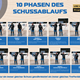 10 Phasen Schussablauf - Bogensportinfo