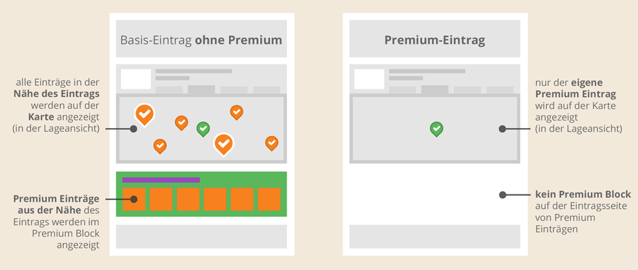 Mit Premiumpartner werden - leicht gemacht im Premiumpartner werden - leicht gemacht-Block auf der Seite der Konkurrenz