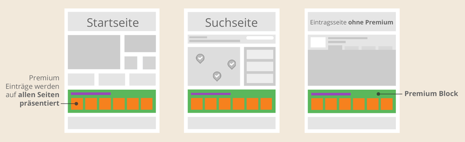 Mit Premiumpartner Bogenparcours im Premiumpartner Bogenparcours-Block auf allen Seiten im Portal - Startseite, Suchseite, Eintragsseite Wireframe