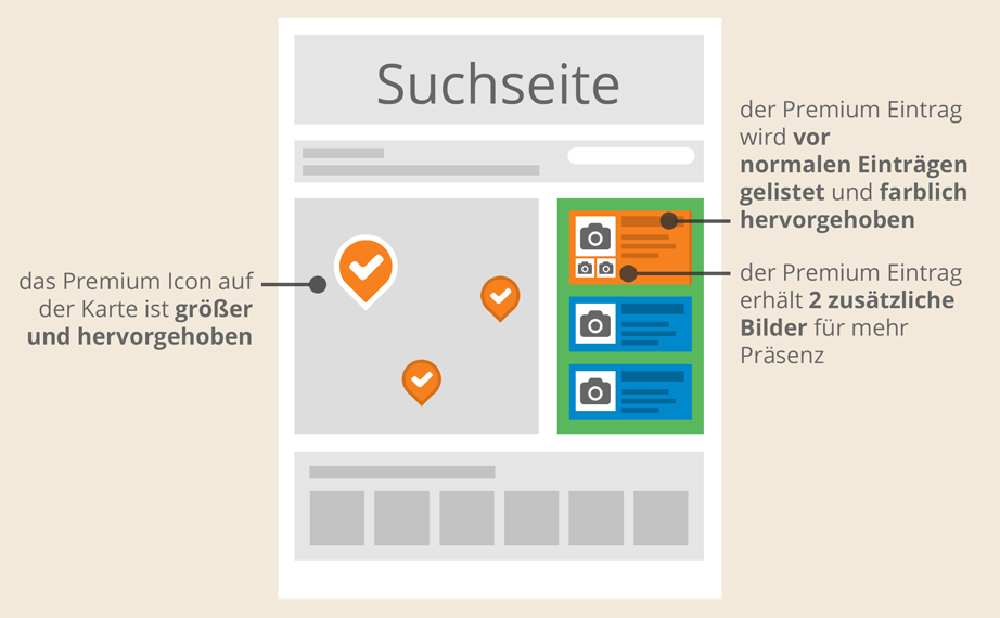 Mit Premiumpartner Bogenparcours an erster Stelle in der Suchergebnis-Liste auf der Suchseite - Wireframe